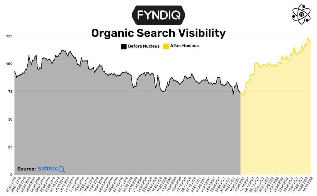 Fyndiq Case Study Graph