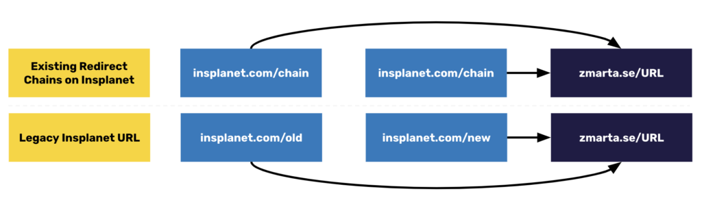 Insplanet Historical Redirects