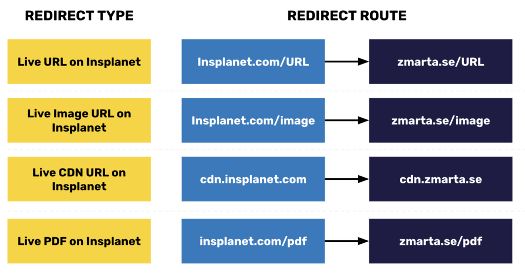 Insplanet Redirect Types