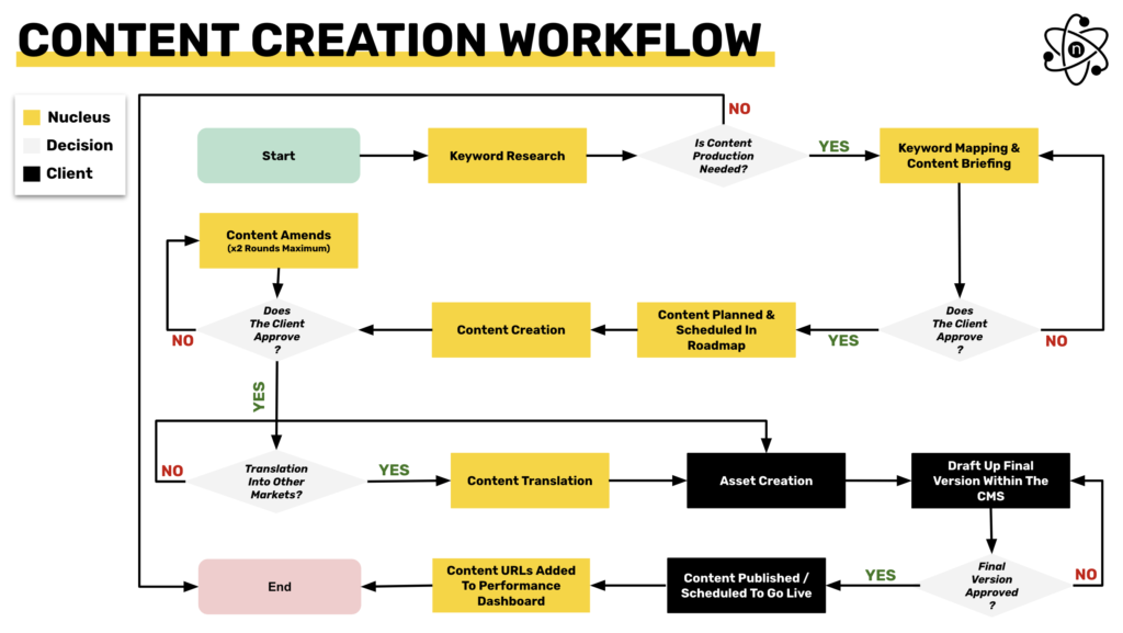 Nucleus Content Creation Workflow e1692547661252